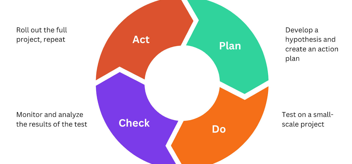 The Leasing Journey - A Continuous Improvement Cycle